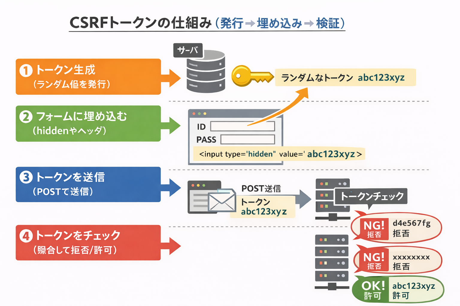 CSRFトークンの仕組みの図解画像