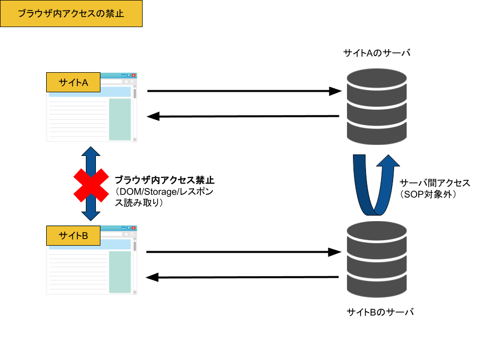 ブラウザ内アクセスの画像