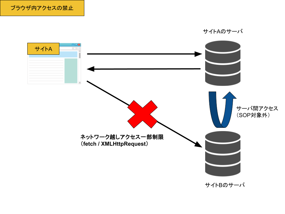 ネットワーク越しアクセスの一部禁止の画像